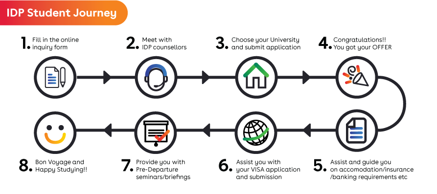 IDP Study Abroad Student Journey
