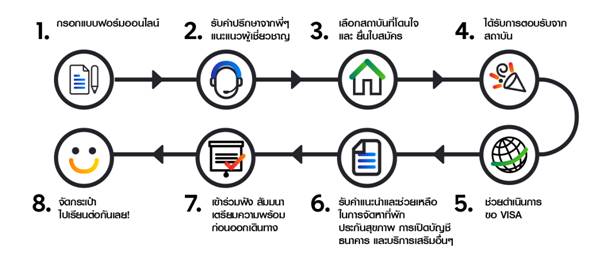 IDP Study Abroad Student Journey